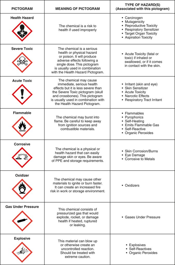 Hazard Communication Standard – Learn HCIS – LVN and MA Certification