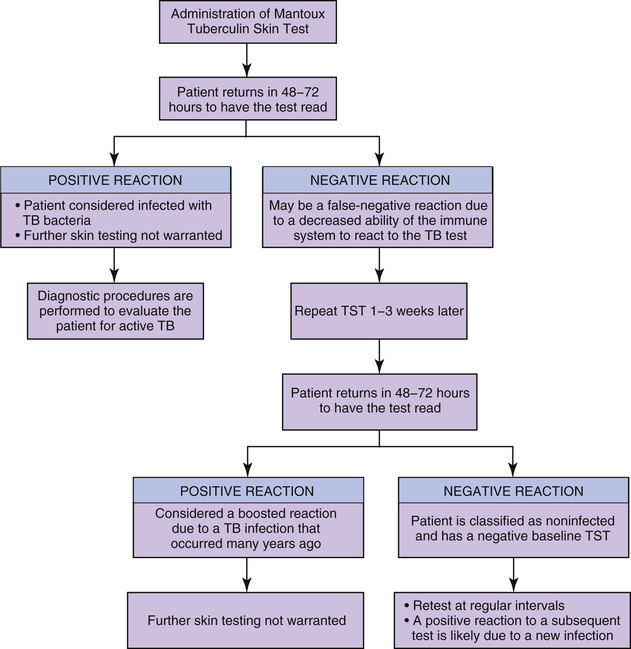 Tuberculin Testing – Learn HCIS – LVN and MA Certification