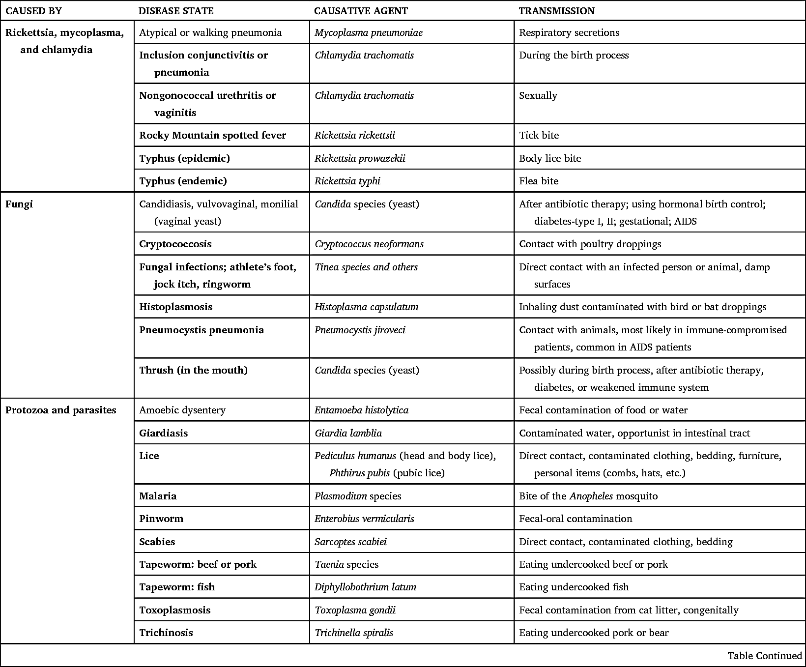 Pathogens – Learn HCIS – LVN and MA Certification